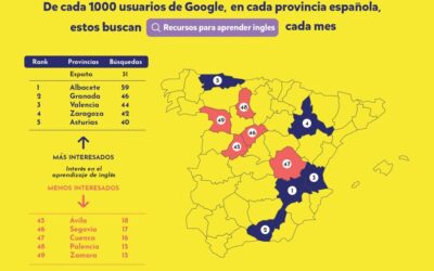 España lidera índice de interés de aprendizaje de inglés en Europa